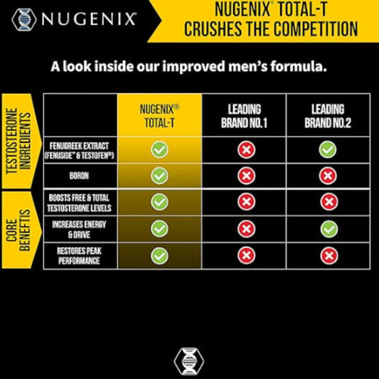 Nugenix Total-T - Free and Total Testosterone Booster Supplement for Men, 90 Count - Ballimart